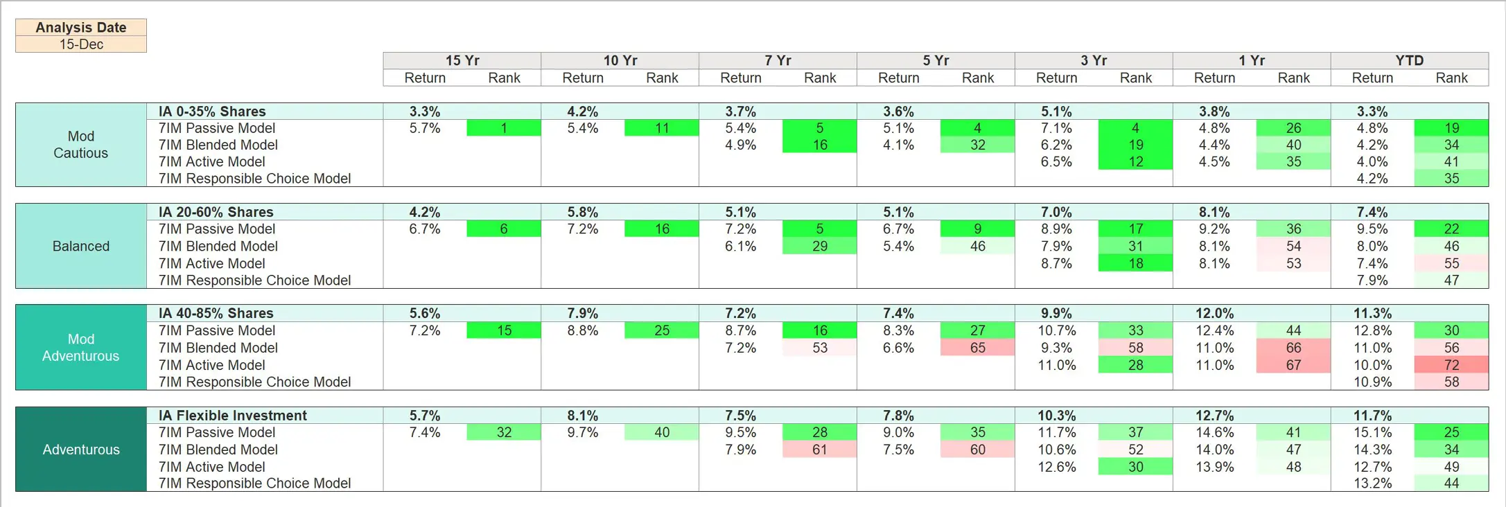 Chart 7
