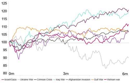 Performance Chart 2