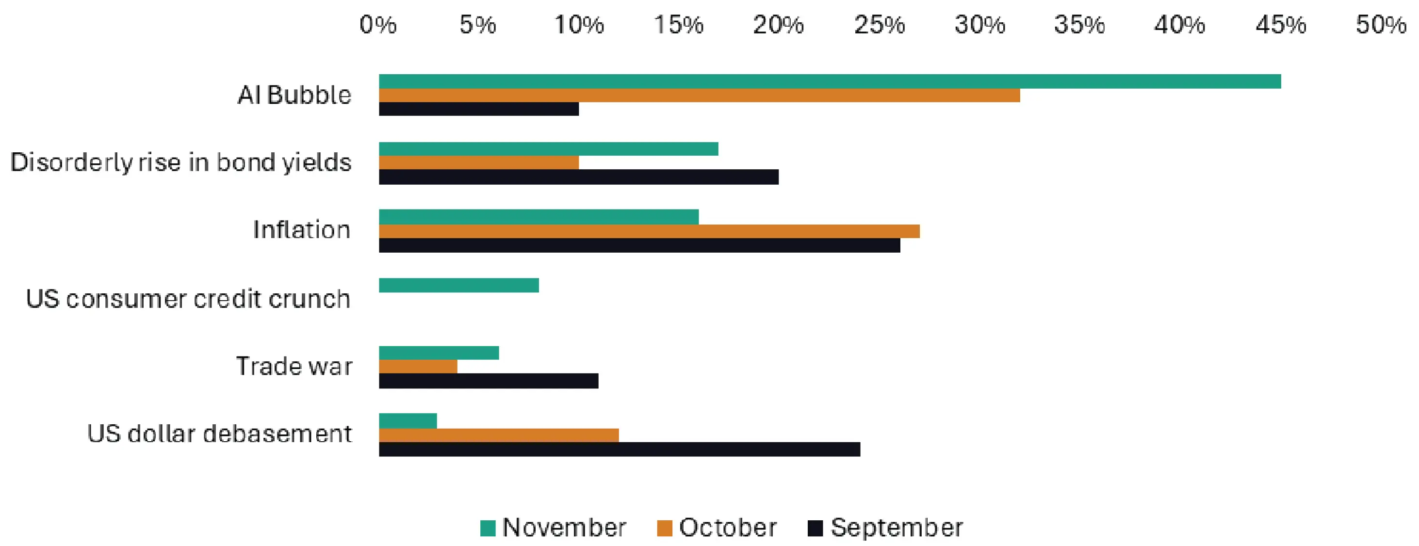 December 2025 Chart